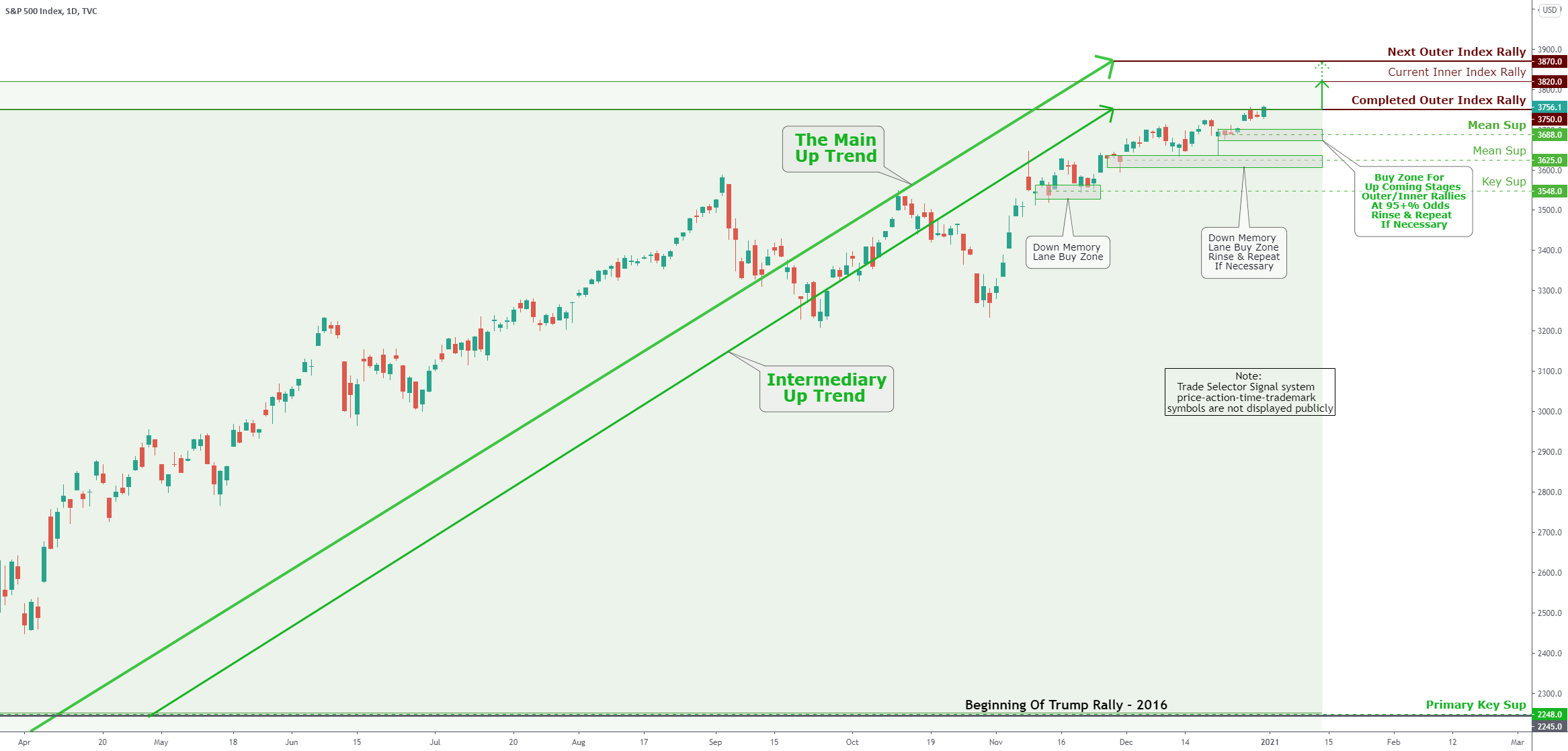 S&P 500 Weekly Daily Chart Analysis For Dec 28, 2020 for TVCSPX by