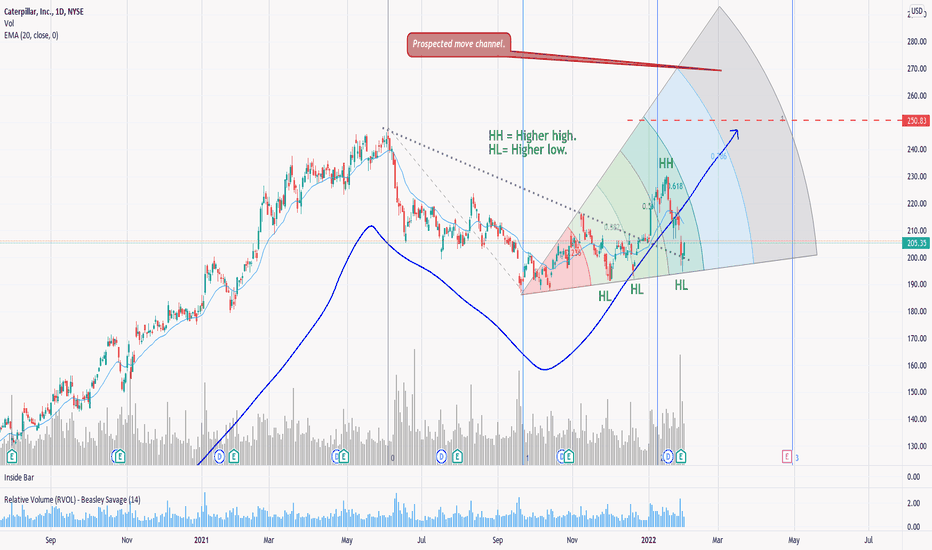 CAT Stock Price and Chart — NYSECAT — TradingView