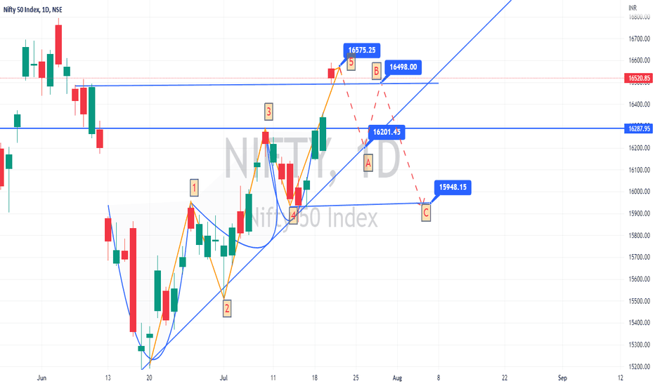 Spinning Top — Trend Analysis — TradingView — India