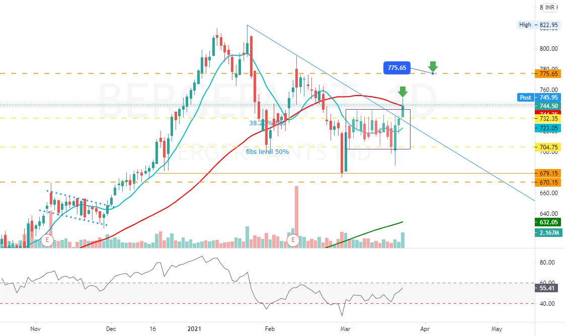 berger paint view for NSEBERGEPAINT by Lad_Akshay — TradingView India