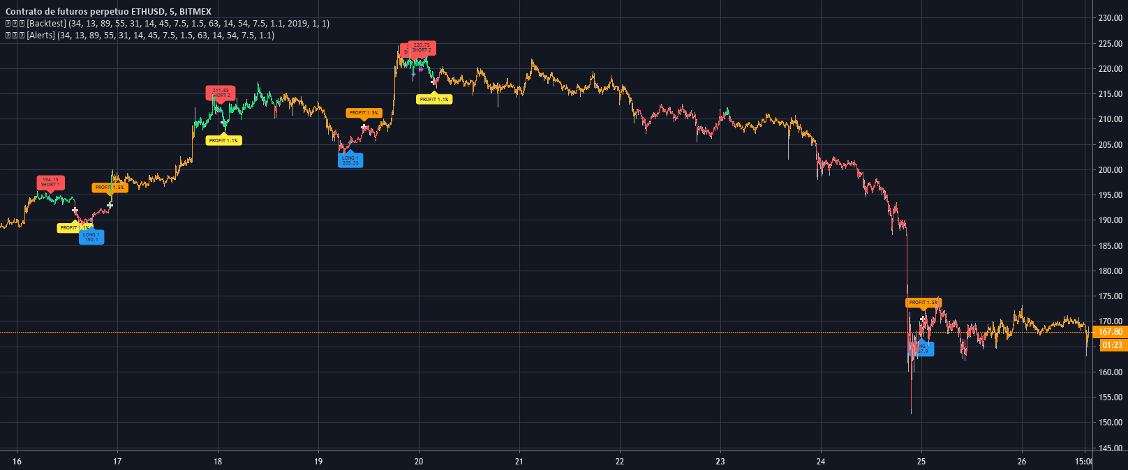 Alerts — Indicateurs et Signaux — TradingView