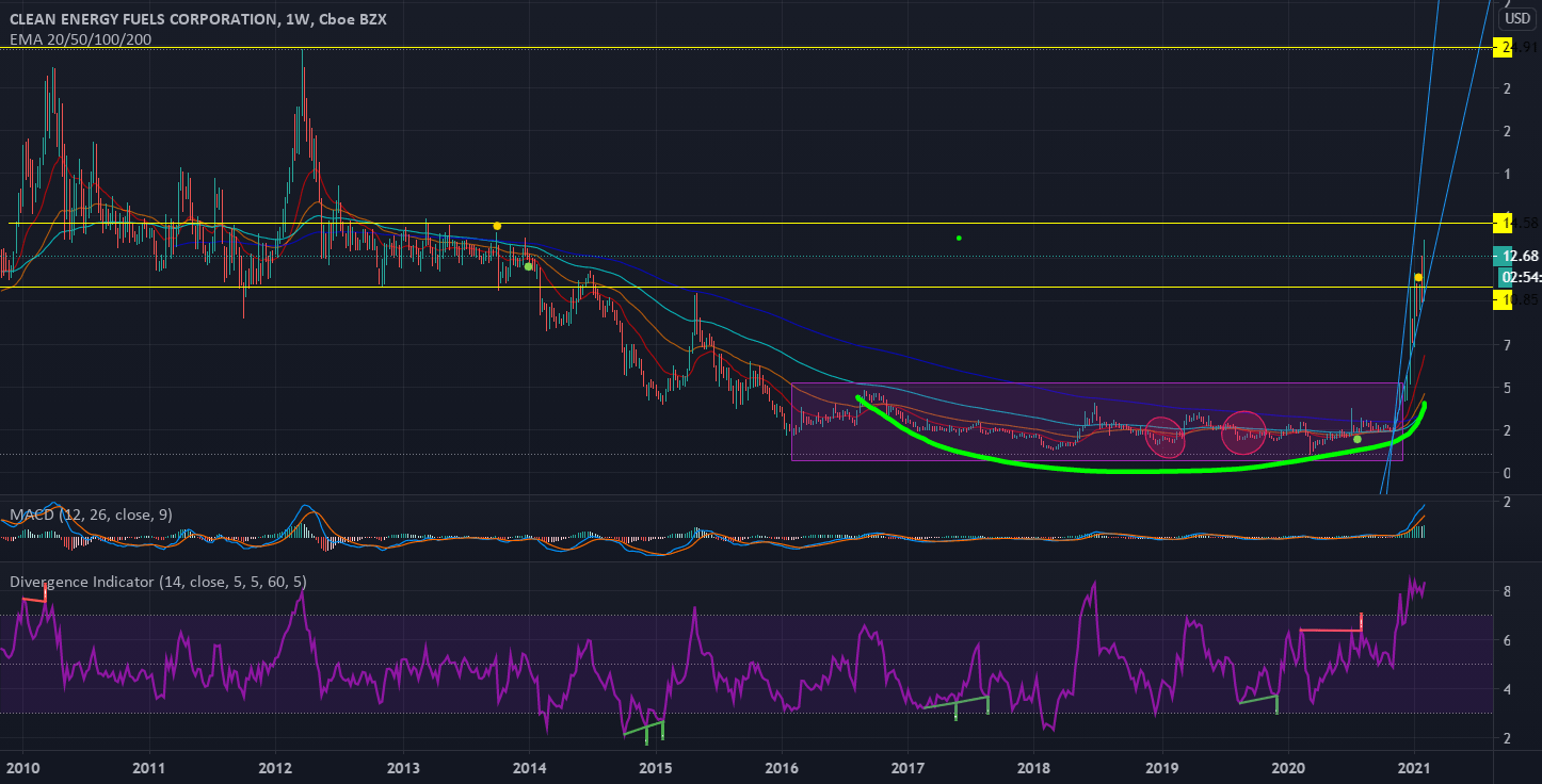 CLNE reversal confirmed and new path in saucer formation for NASDAQ