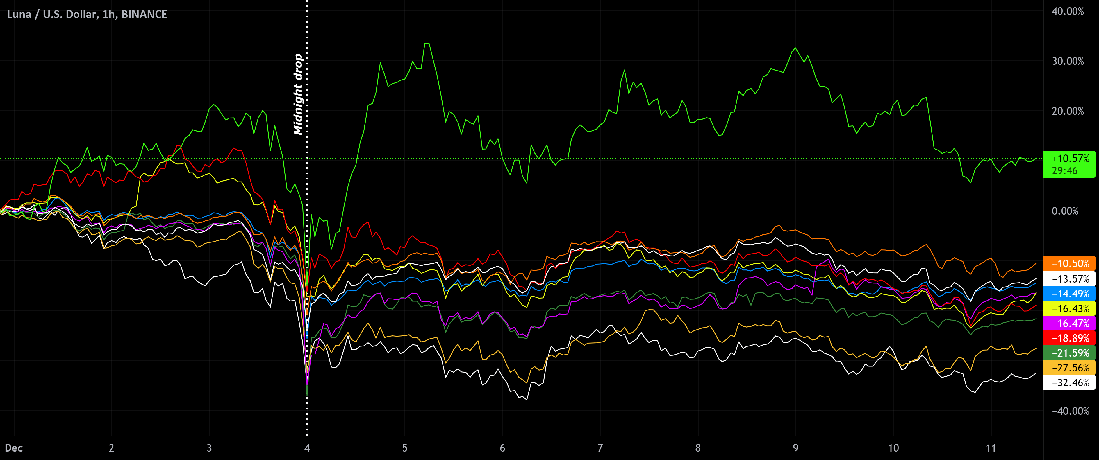 Crypto top ten market cap comparison for December 2021 to date. for