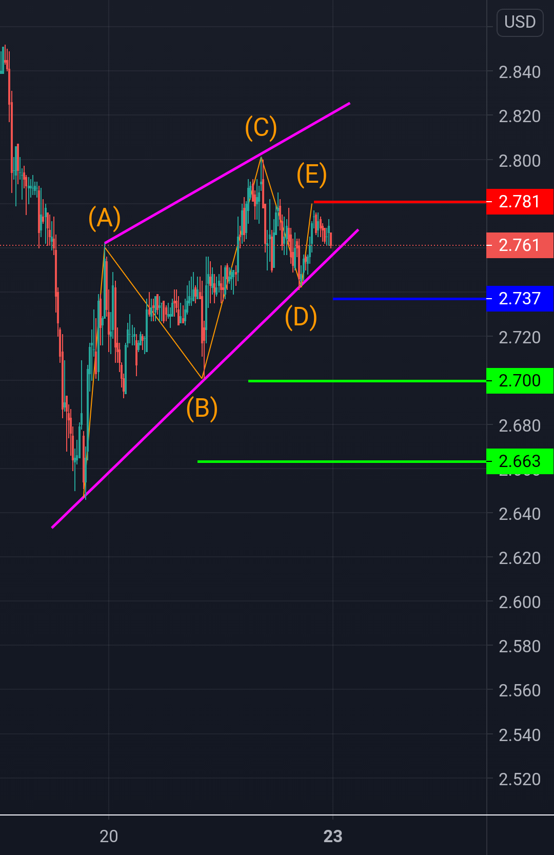 NATURAL GAS for by Mani005 — TradingView India