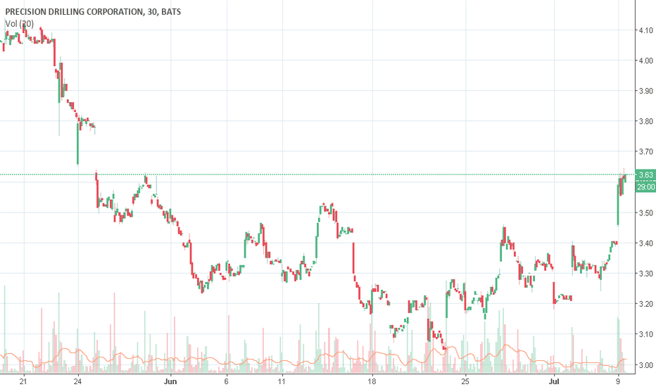 PDS Stock Price and Chart — NYSEPDS — TradingView
