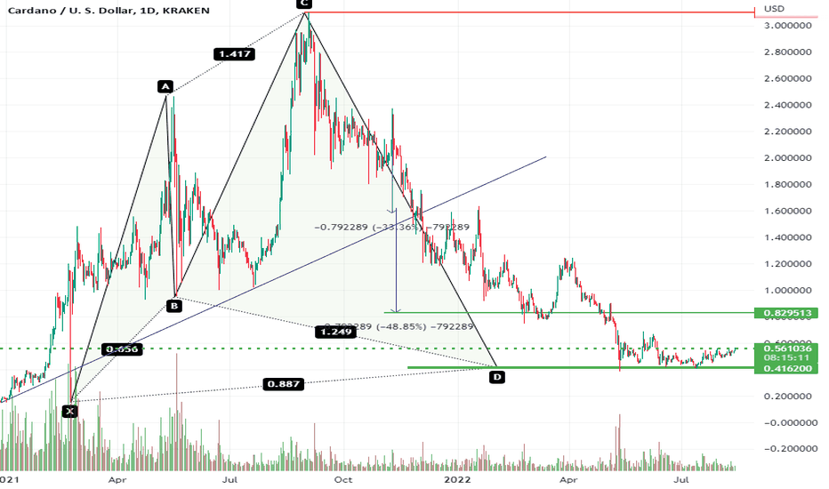 ADA USD — Cardano Price and Chart — TradingView — India