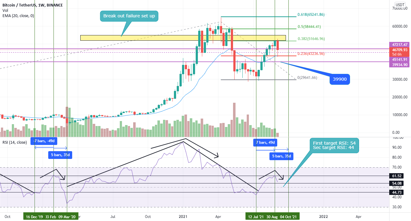 Short Position for BINANCEBTCUSDT by amirtayyebi — TradingView
