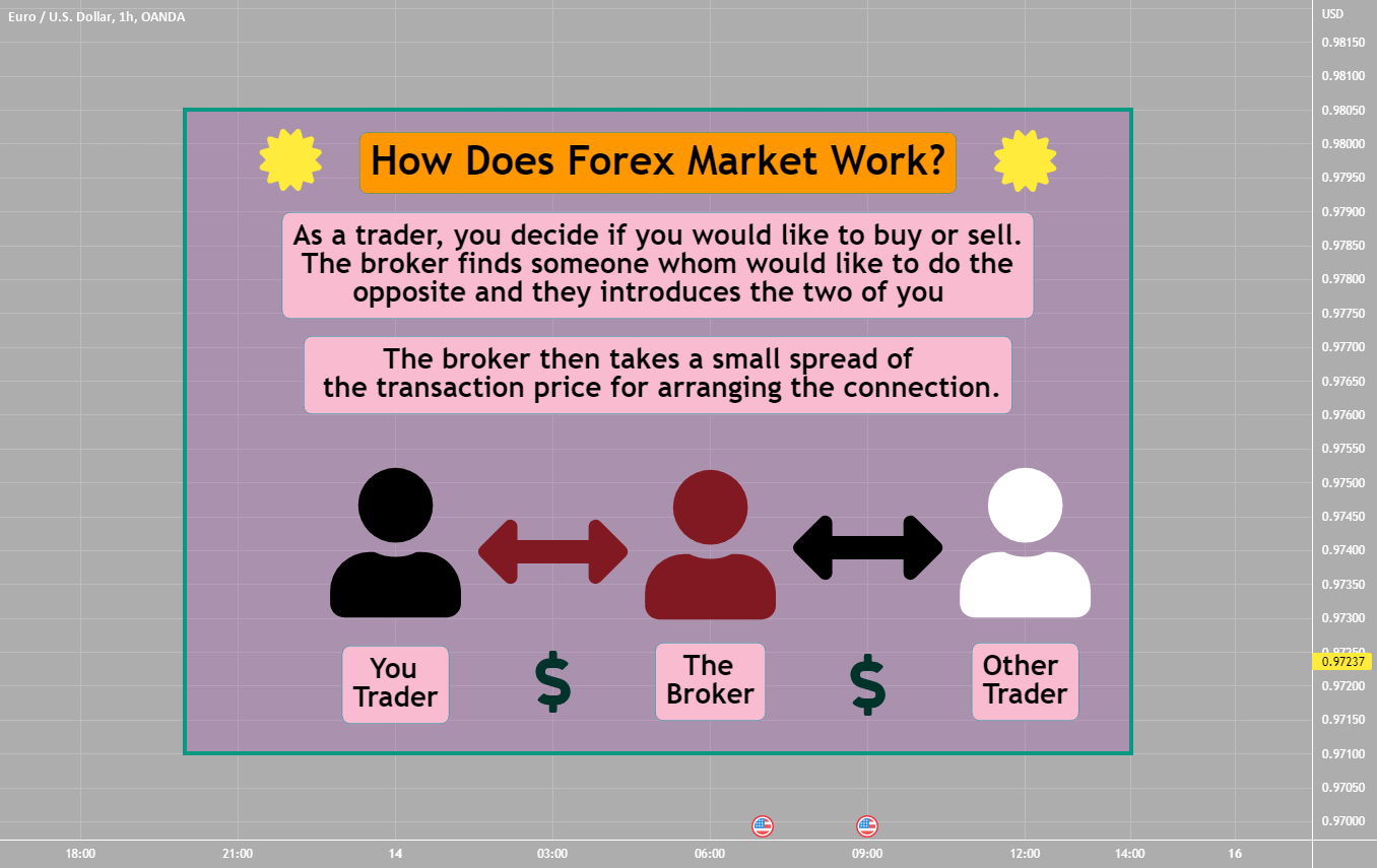How Does Forex Market Work? for OANDAEURUSD by Anbat — TradingView