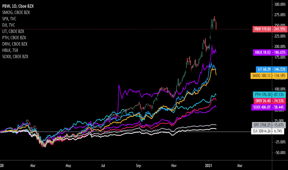 PBW Stock Fund Price and Chart — AMEXPBW — TradingView