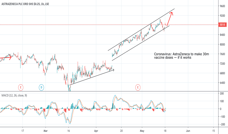 AZN Stock Price and Chart — LSEAZN — TradingView