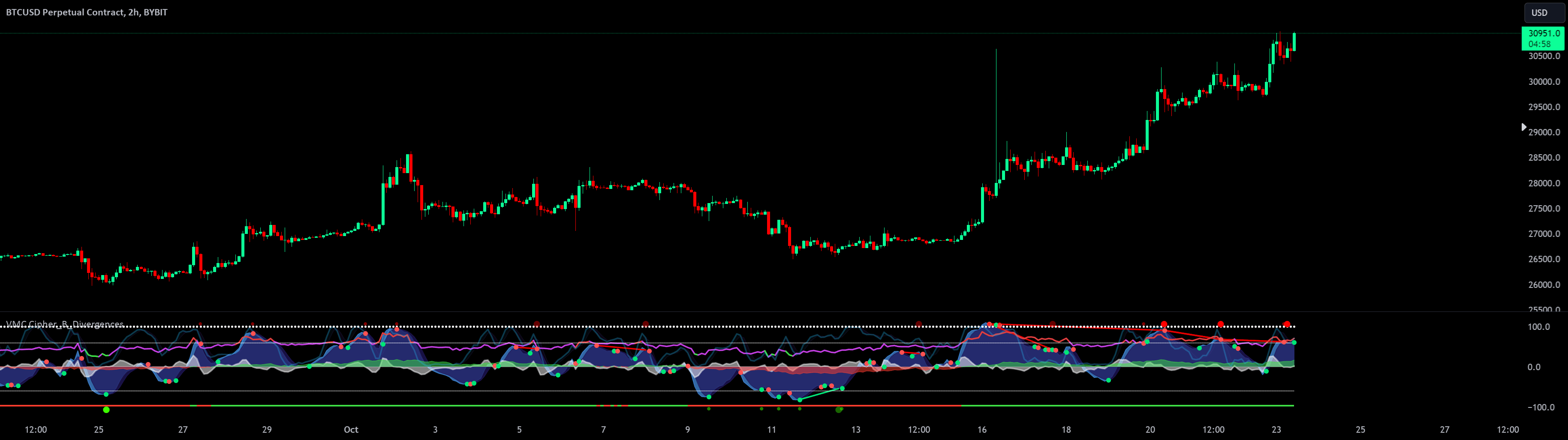 VuManChu Cipher B + Divergences — Indicator by vumanchu