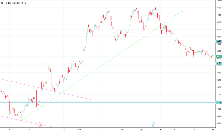 DDS Stock Price and Chart — NYSEDDS — TradingView