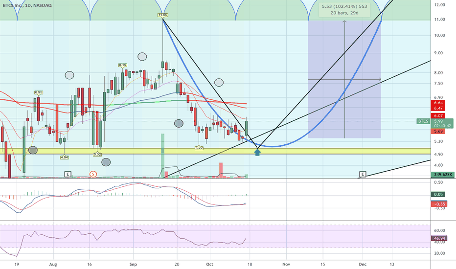 BTCS Stock Price and Chart — NASDAQBTCS — TradingView