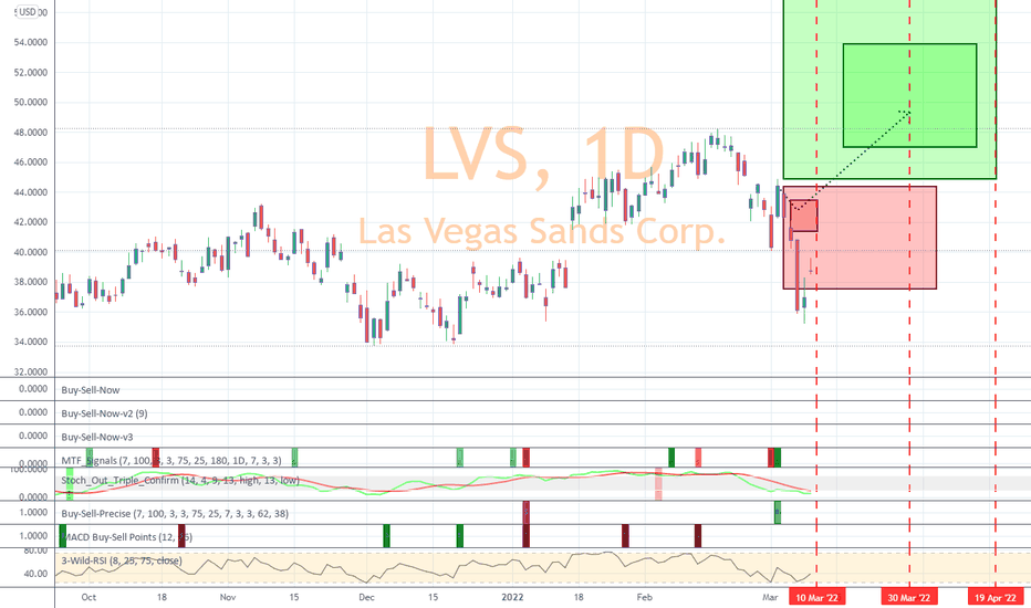 LVS Stock Price and Chart — NYSELVS — TradingView