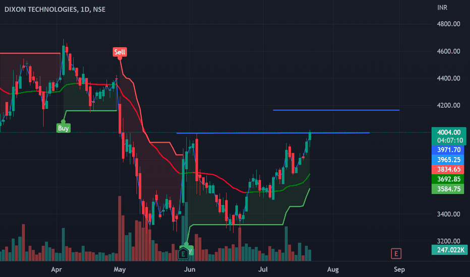DIXON Stock Price and Chart — NSEDIXON — TradingView