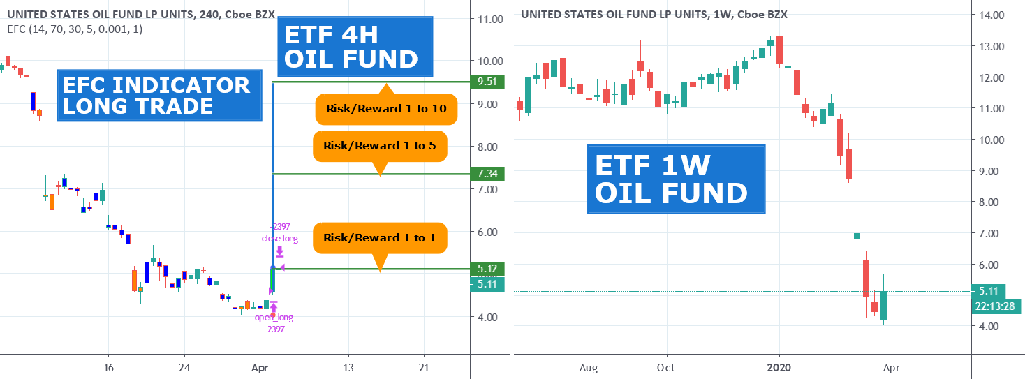 UNITED STATES ETF OIL FUNDS LP 1W / 4H LONG ENTRY for AMEXUSO by