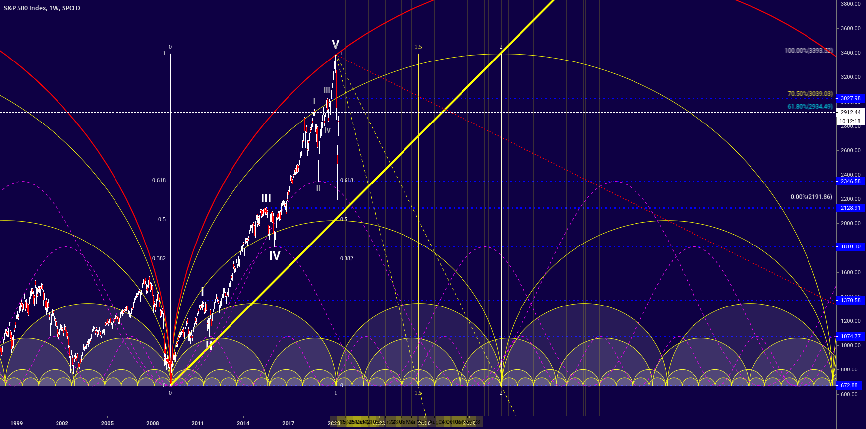 SPX 500 Gann Chart and Cycles for SPSPX by TheTrex — TradingView