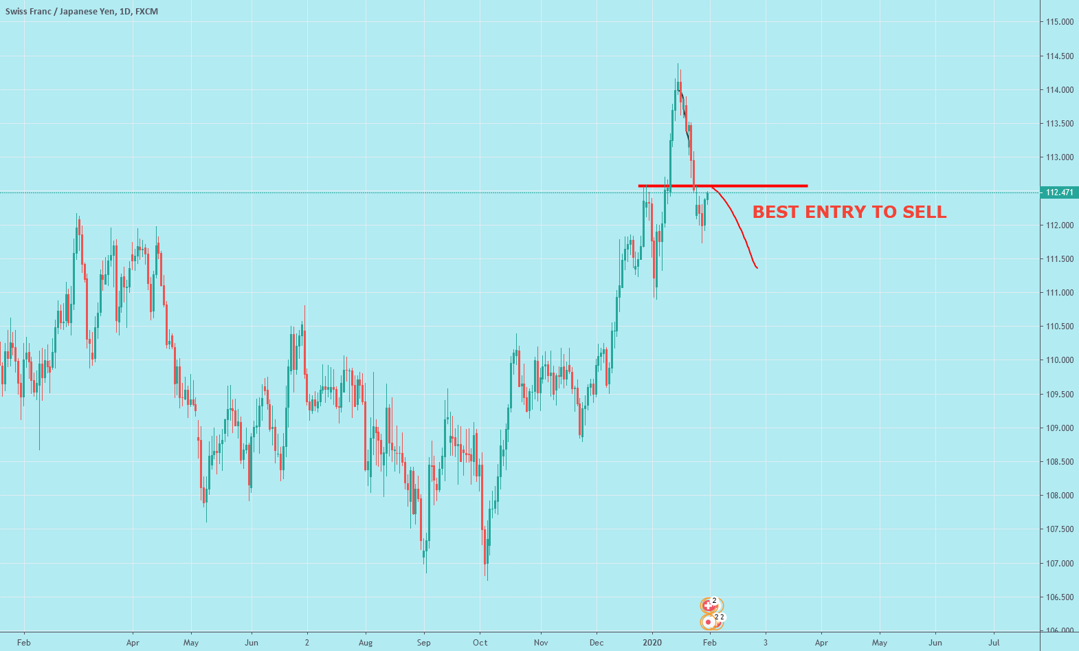 CHFJPY BEST ENTRY TO SELL for FXCHFJPY by