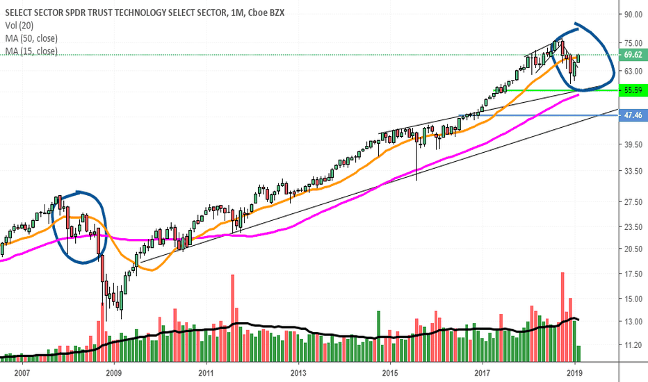 XLK Stock Price and Chart — AMEXXLK — TradingView