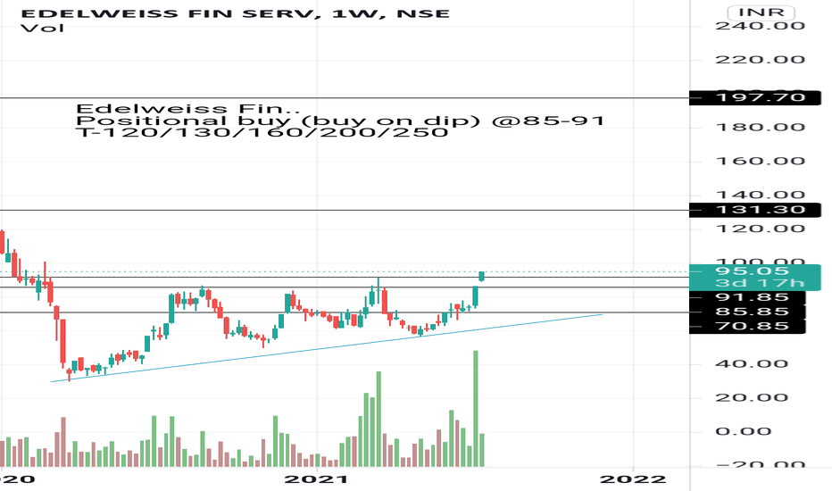 EDELWEISS Stock Price and Chart — NSEEDELWEISS — TradingView — India