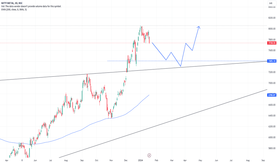 Nifty Metal Index Trade Ideas — NSECNXMETAL — TradingView — India