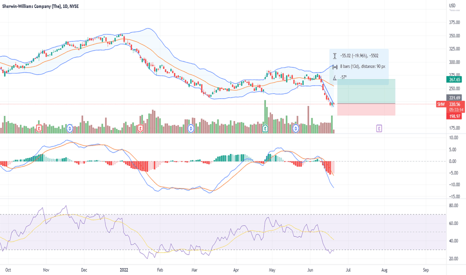 SHW Stock Price and Chart — NYSESHW — TradingView