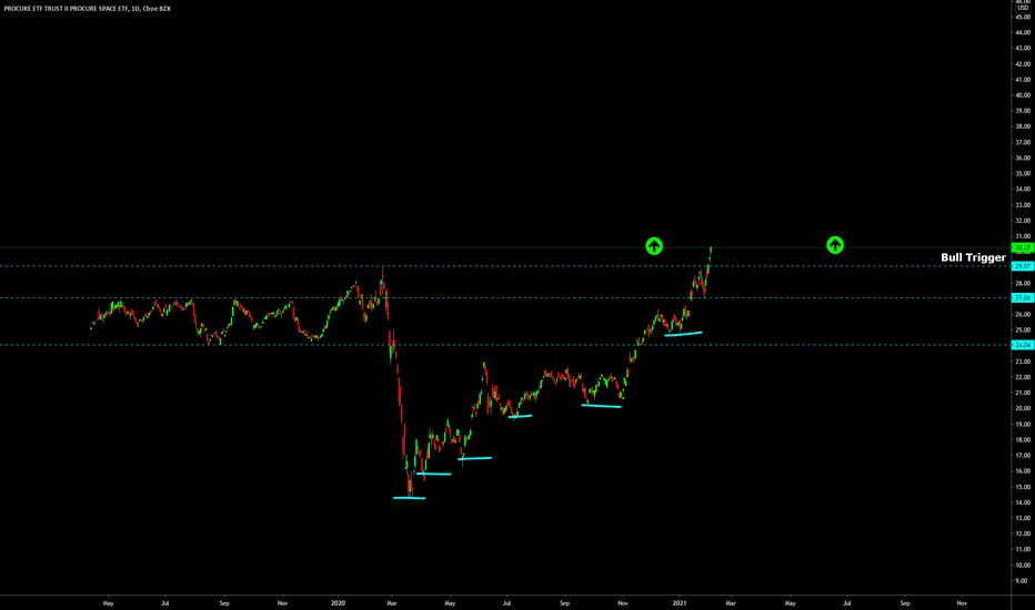 UFO Stock Fund Price and Chart — NASDAQUFO — TradingView