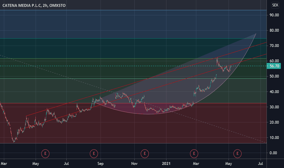CTM Stock Price and Chart — OMXSTOCTM — TradingView