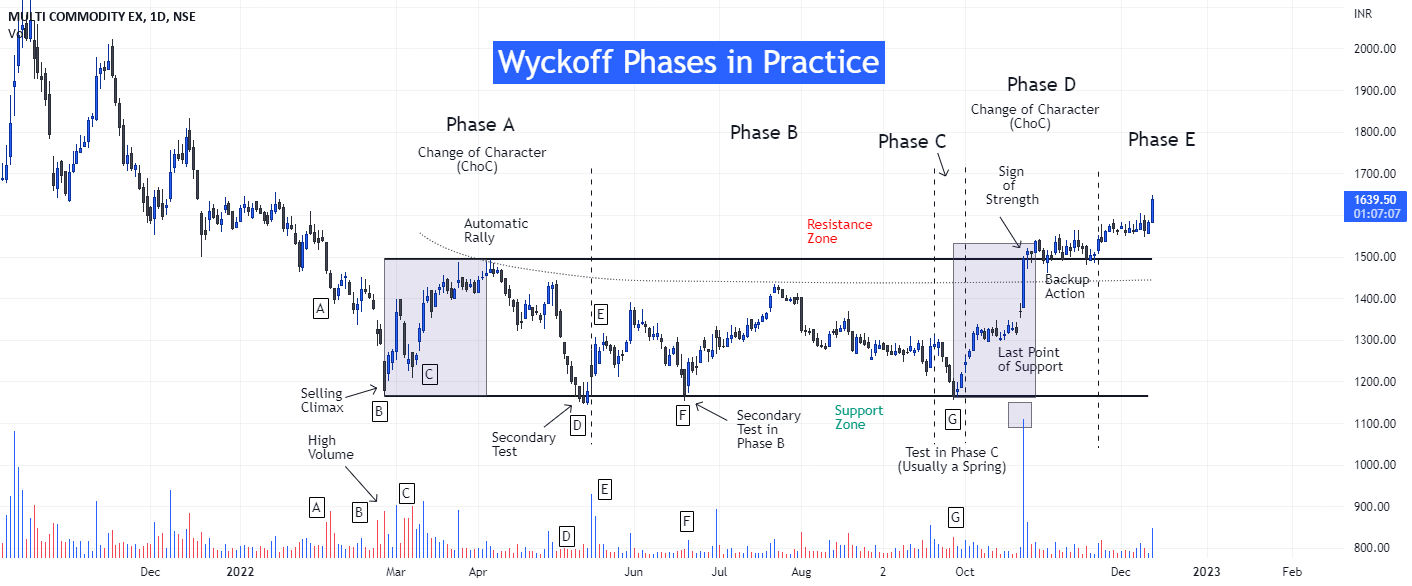 Wyckoff Phases in Practice for NSEMCX by Bravetotrade — TradingView India