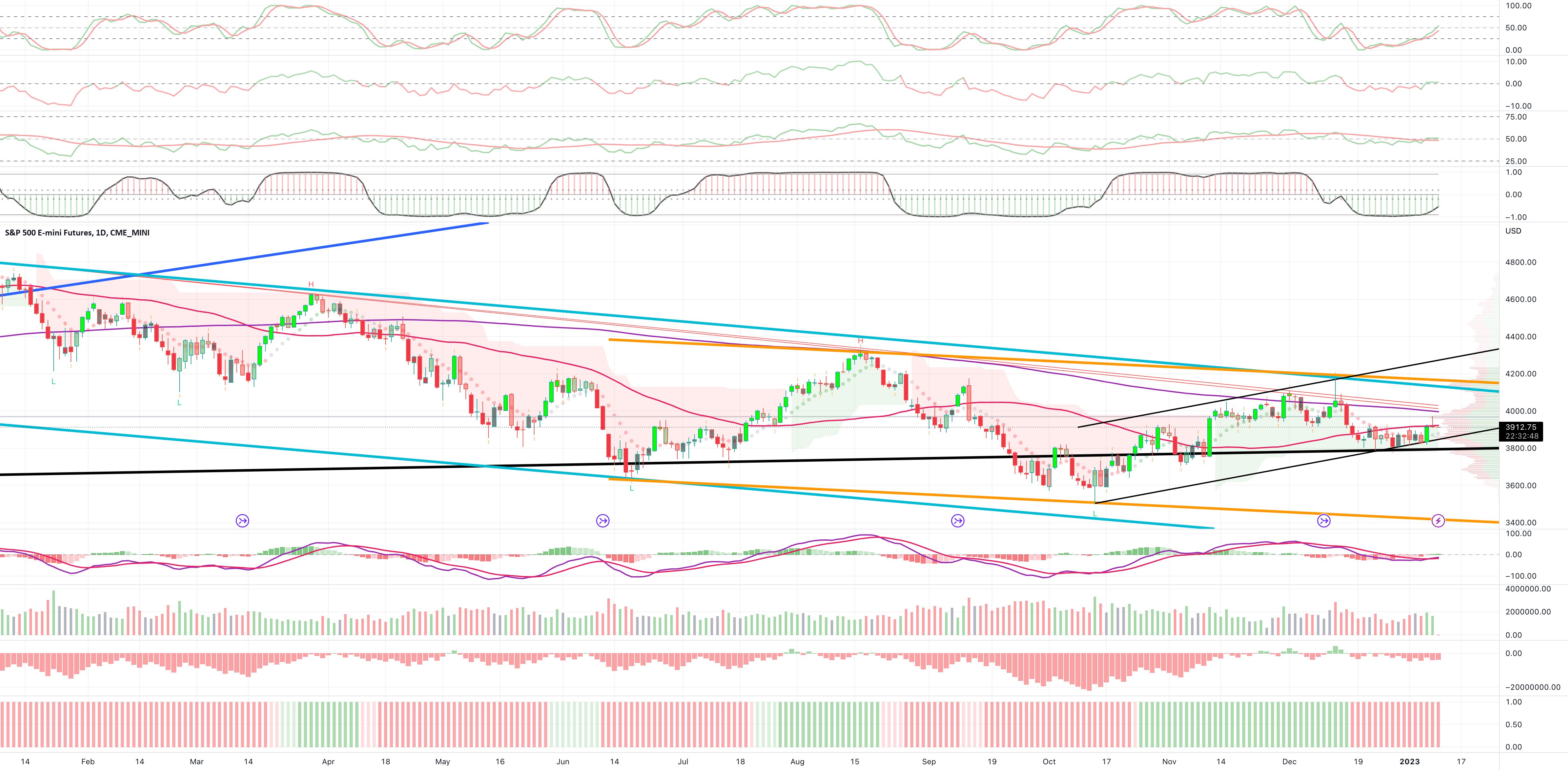 S&P 500 DAILY Analysis 1/10/23 for CME_MINIES1! by SpecialeAnalysis