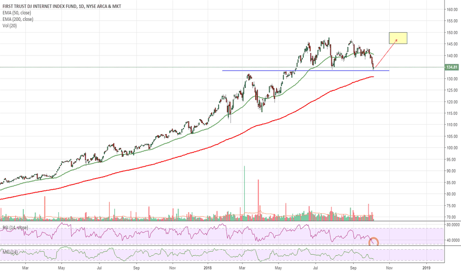 FDN Stock Fund Price and Chart — AMEXFDN — TradingView