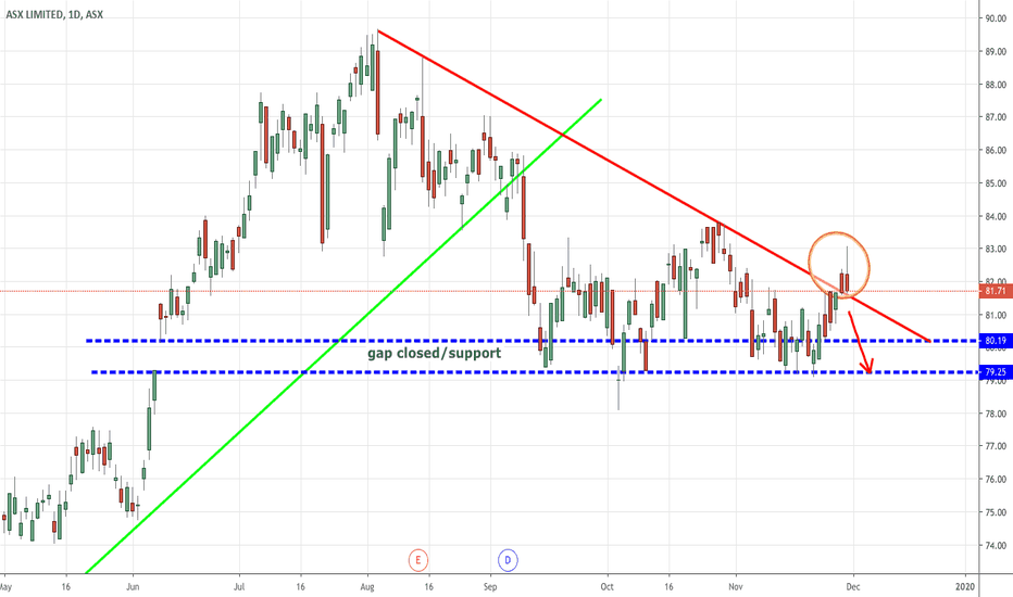 ASX Stock Price and Chart — ASXASX — TradingView