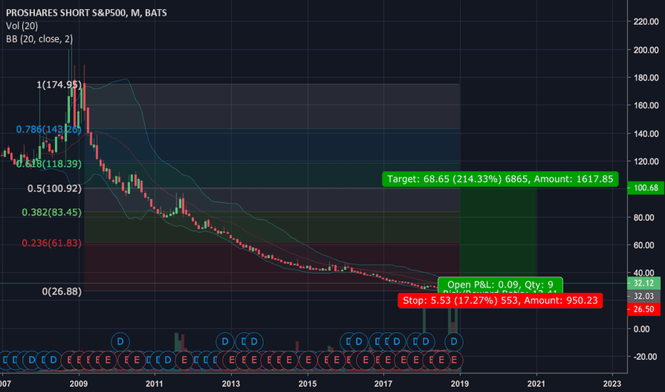 SH Stock Fund Price and Chart — AMEXSH — TradingView