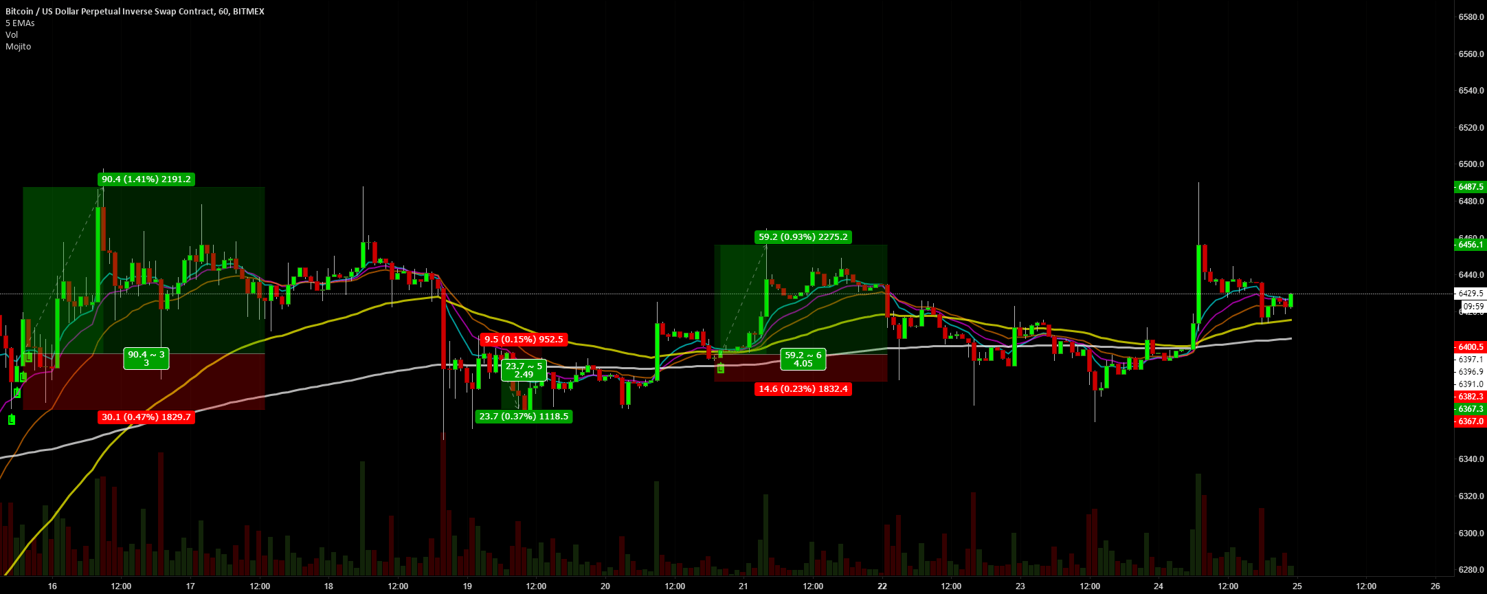 Buy and sell signals — Indicator by alexpunct — TradingView