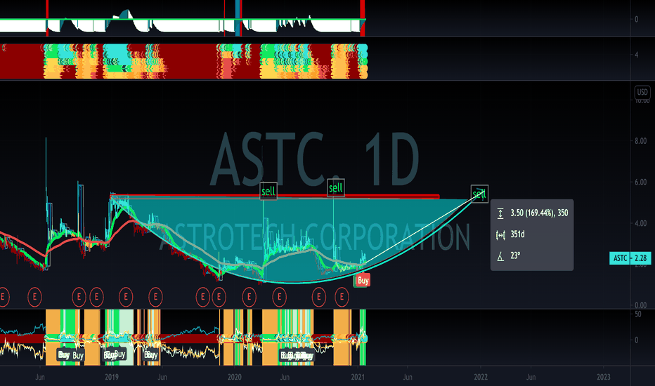 2023 Astc List Astc Stock Price And Chart — Nasdaq:astc — Tradingview