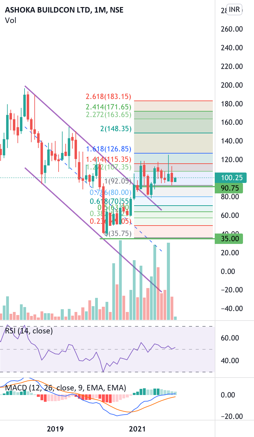 ashoka buildcon long term breakout retest and upmove for NSEASHOKA by