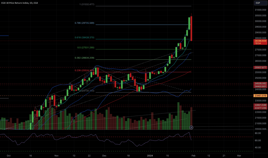 Ideas and Forecasts on Stocks — Egypt — TradingView