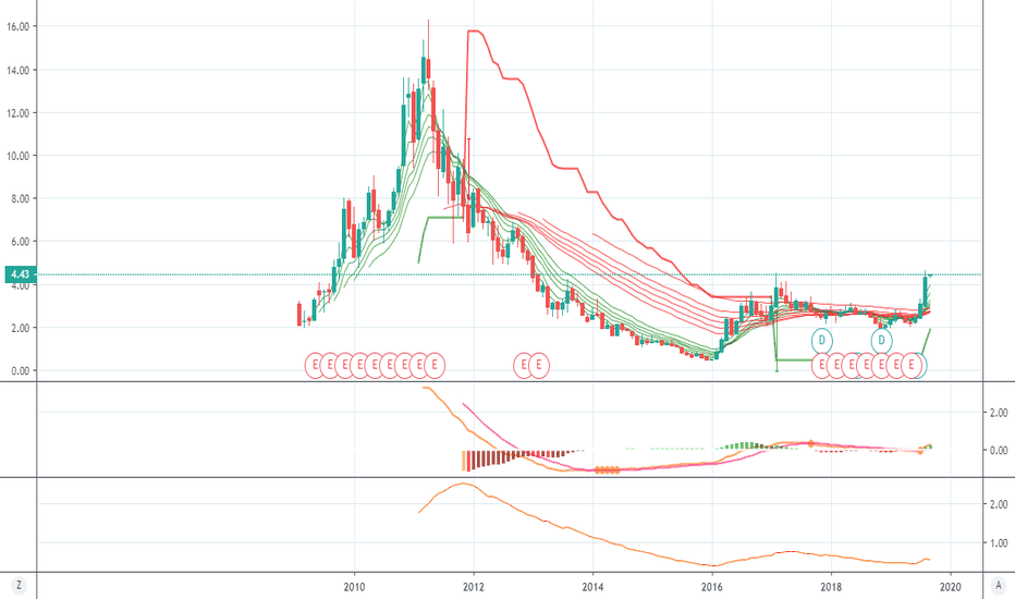 SVM Stock Price and Chart — AMEXSVM — TradingView