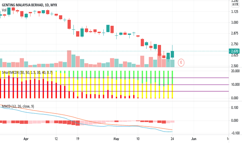 genting share price klse Piers Grant