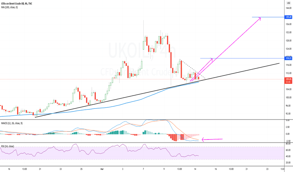 Oilchart — TradingView