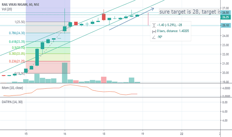 RVNL Stock Price and Chart — NSERVNL — TradingView
