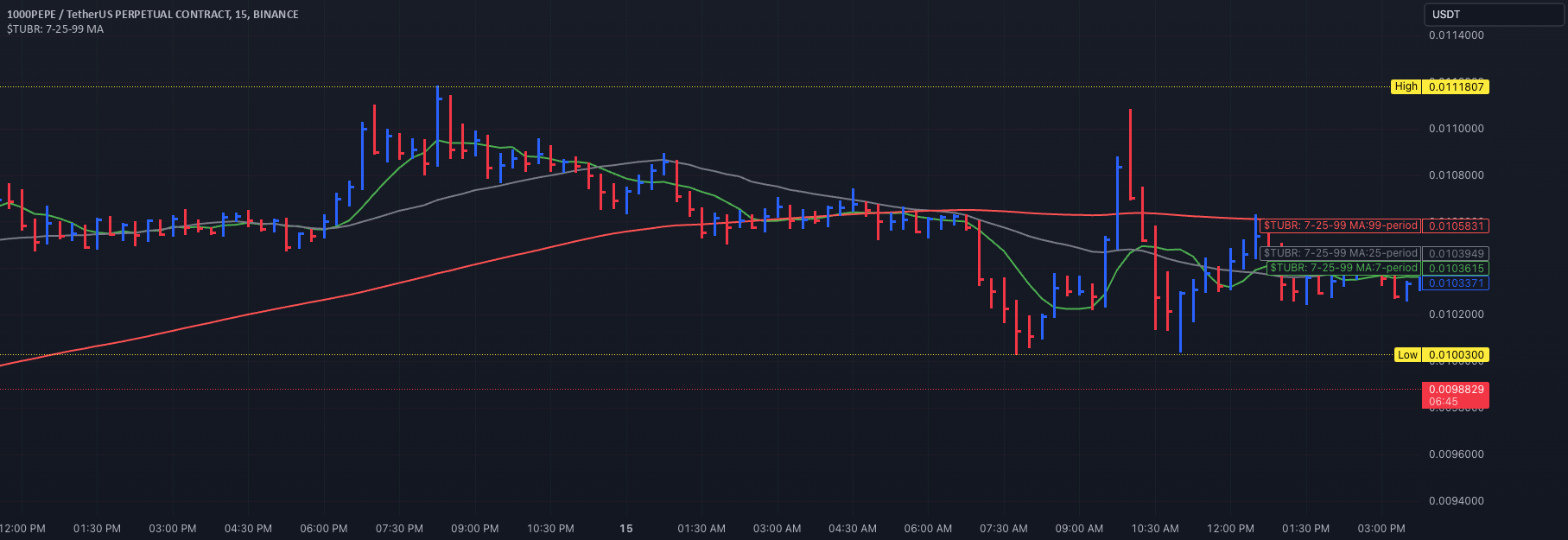 TUBR 72599 Moving Average المؤشر حسب TheUltimateBullRun — TradingView