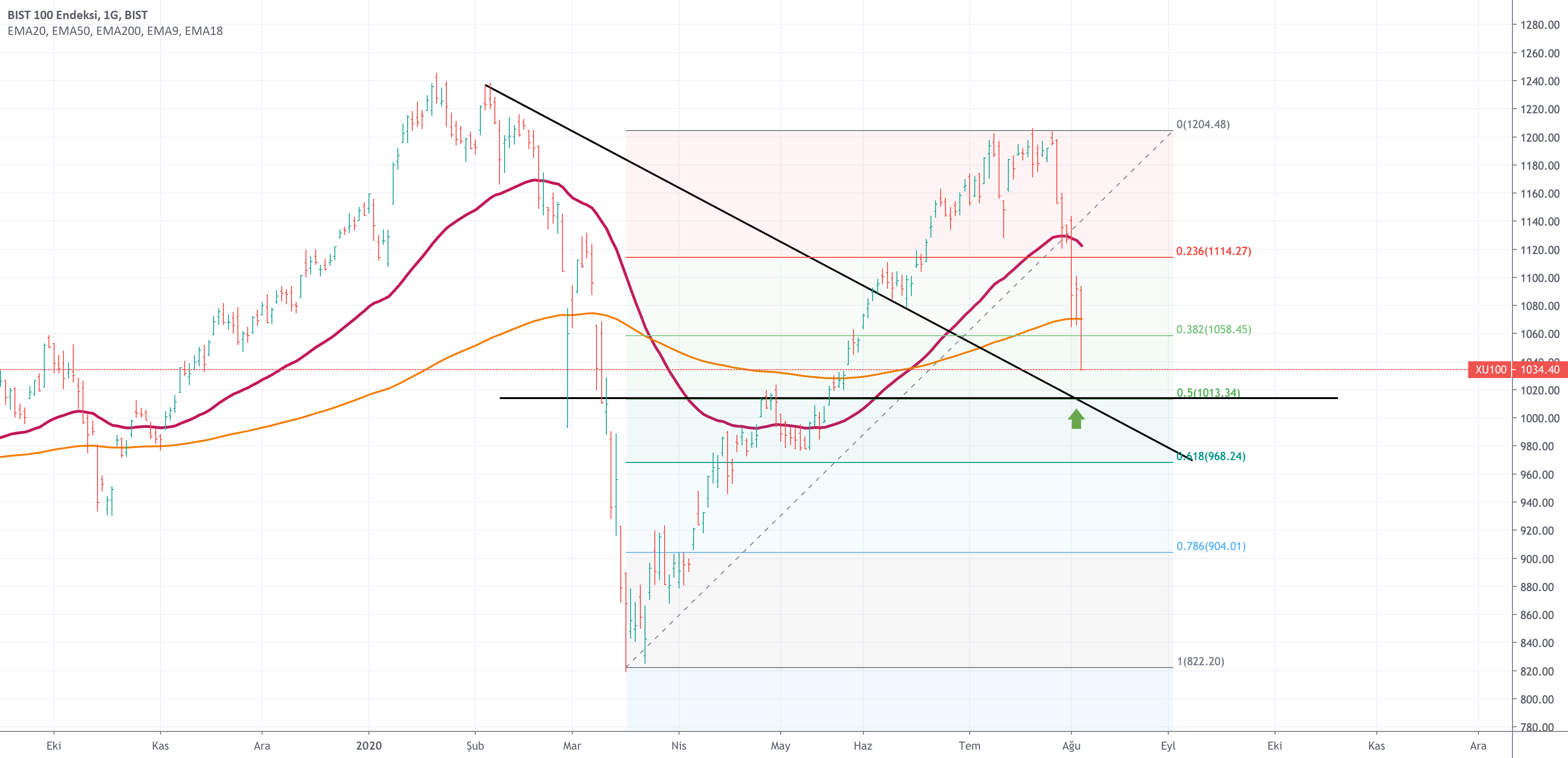 ufukakmil tarafından BISTXU100 sembolü için BIST 100 — TradingView