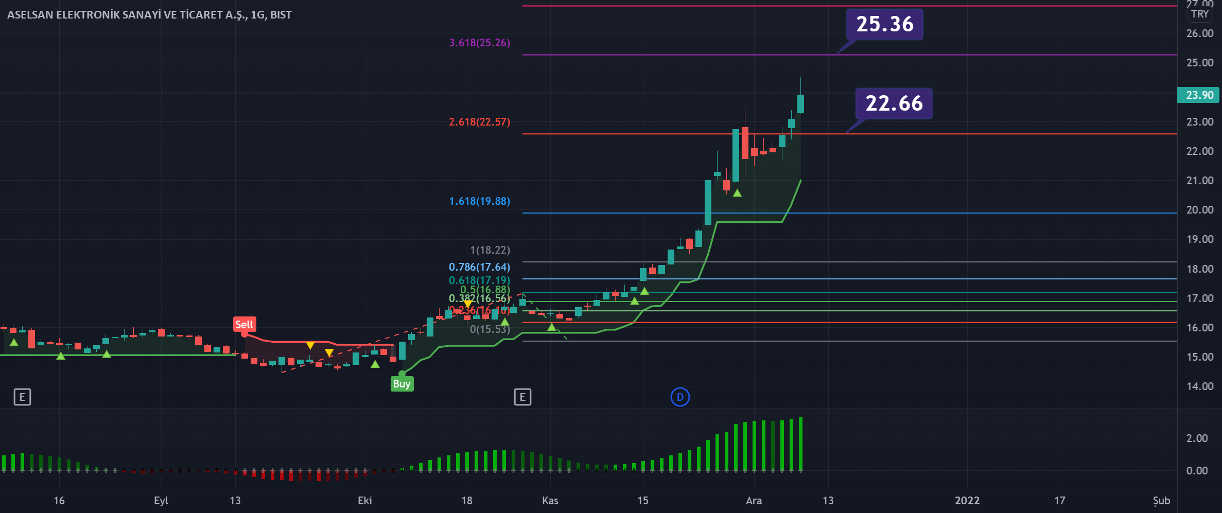 BorsaMerkezi tarafından BISTASELS sembolü için Aselsan hisse grafik