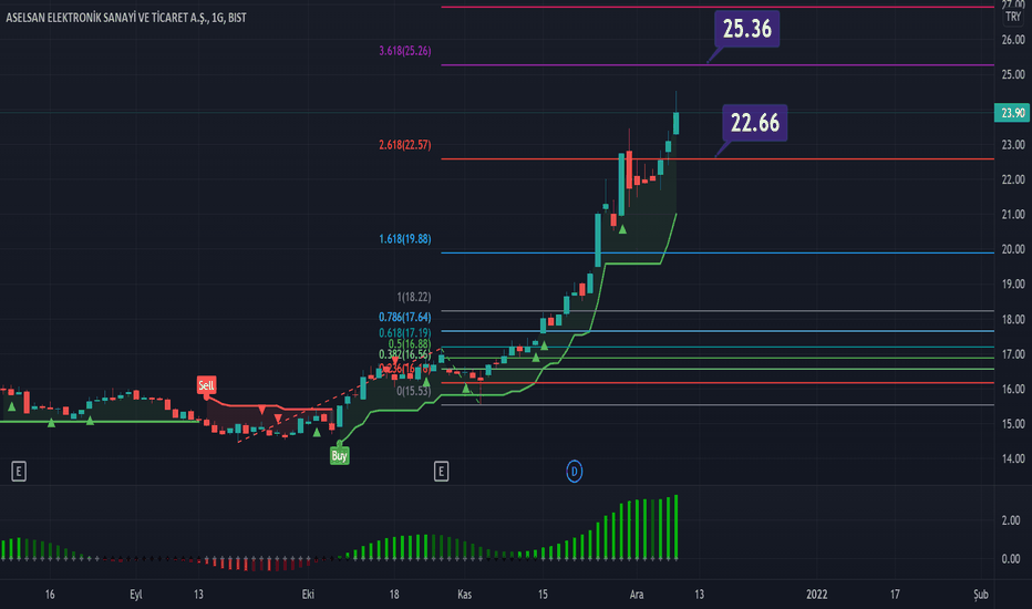 ASELS Hisse Senedi Fiyatı ve Grafiği — BISTASELS — TradingView
