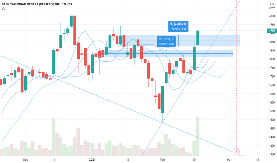 BBTN Stock Price and Chart — IDXBBTN — TradingView
