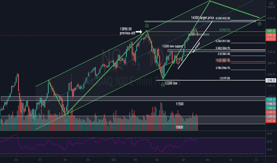 Trading from Tradingview charts futures io