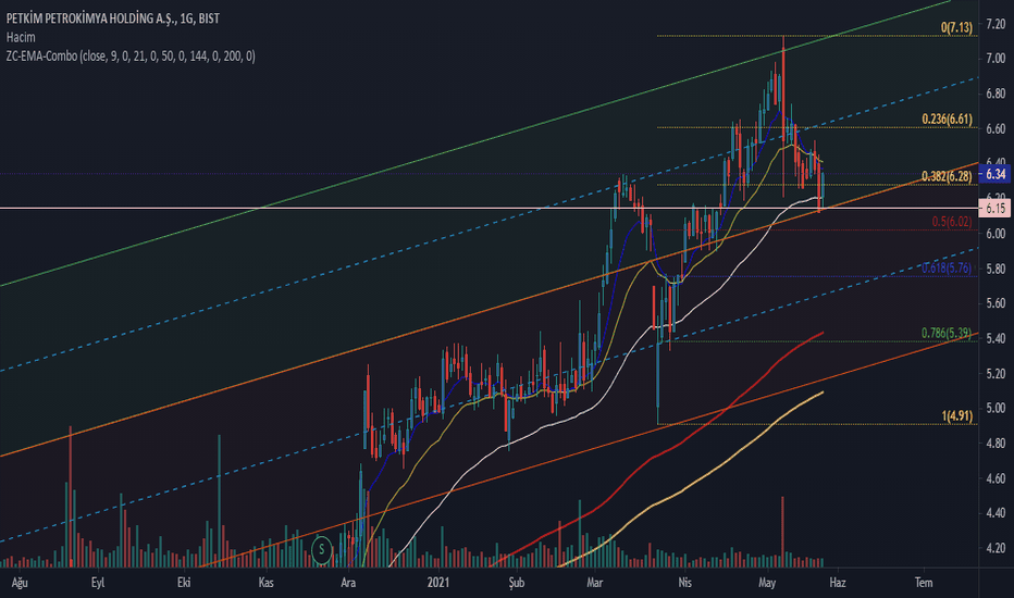 PETKİM PETROKİMYA HOLDİNG A.Ş — BISTPETKM Fikirleri ve Tahminler