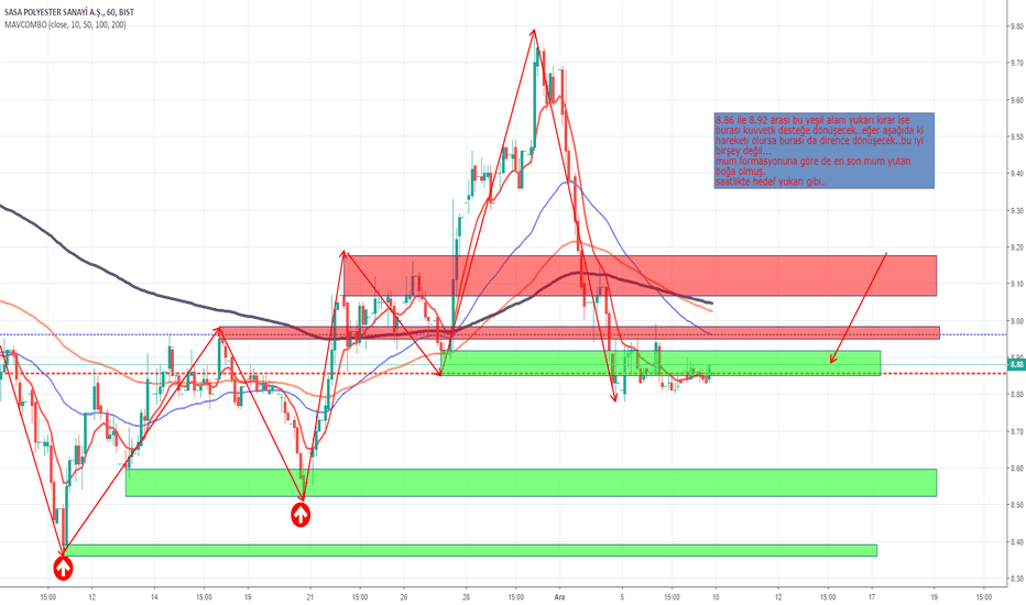SASA Hisse Senedi Fiyatı ve Grafiği — TradingView