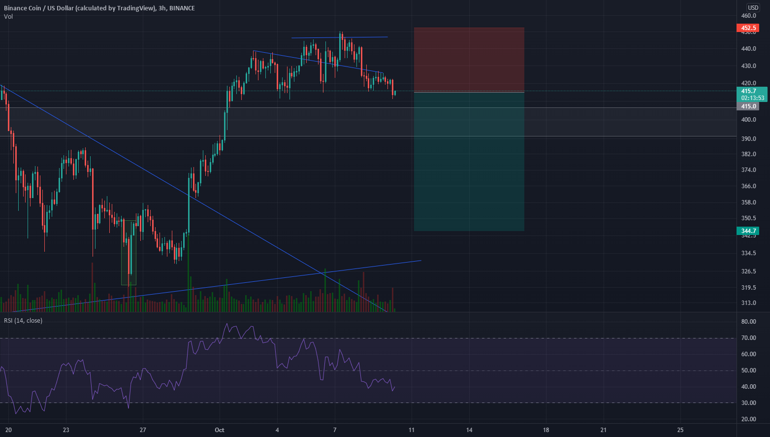 Short position for BINANCEBNBUSD by SummerGetty — TradingView